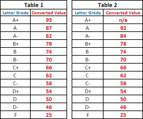 gpa to percentage ubc